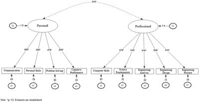 Examining Differences in Within- and Between-Person Simple Structures of an Engineering Qualification Test Using Multilevel MIMIC Structural Equation Modeling